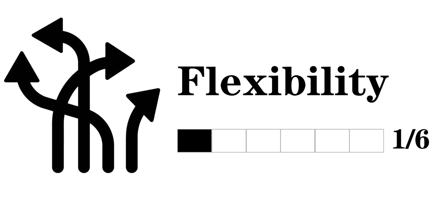 This chart shows that the Toboggan Heated Mitten has average dexterity due to the extra layer of protection in the knuckle area and the higher stiffness of the Kevlar, scoring this glove a total of 1 out of 6.