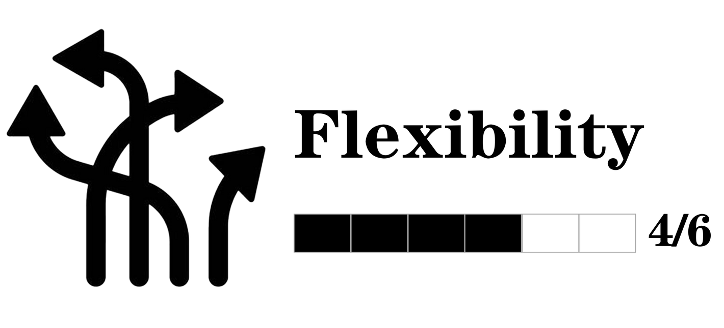 This graphic represents the excellent dexterity of the Feather Heated Glove, scoring 4 out of 6 total points.