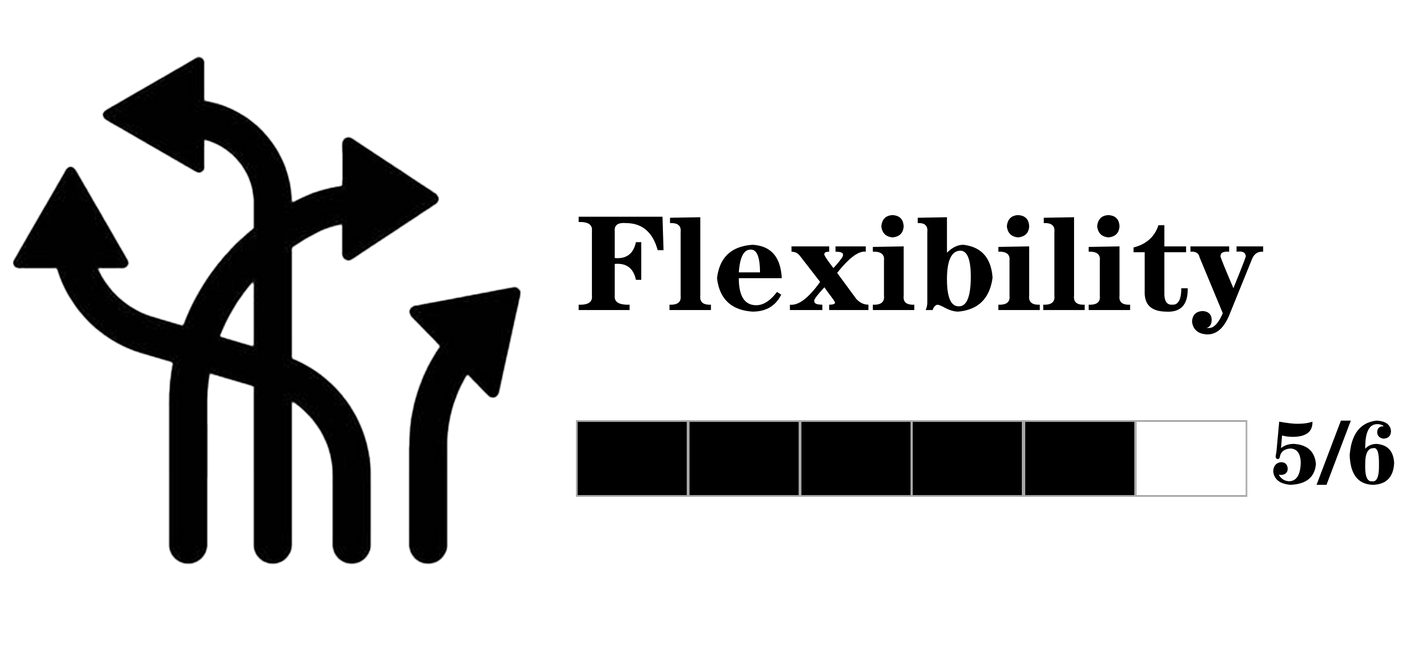 This chart indicates that the Dragonfly, a glove with excellent dexterity, scored 5 out of 6 total points, which does not affect our daily life and work even when wearing gloves.